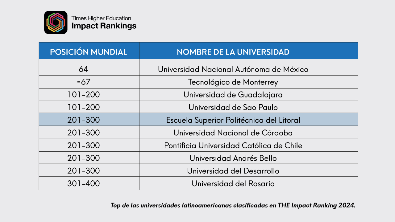ESPOL está entre las 5 universidades de Latinoamérica con mayor impacto